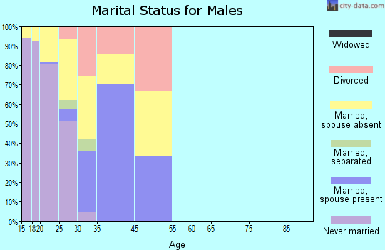 Lackland AFB marital status for males
