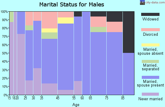 LaCoste marital status for males