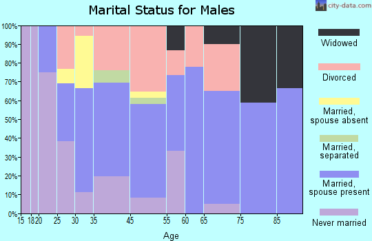 Ladonia marital status for males