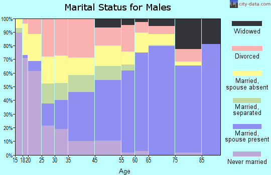 Marina marital status for males