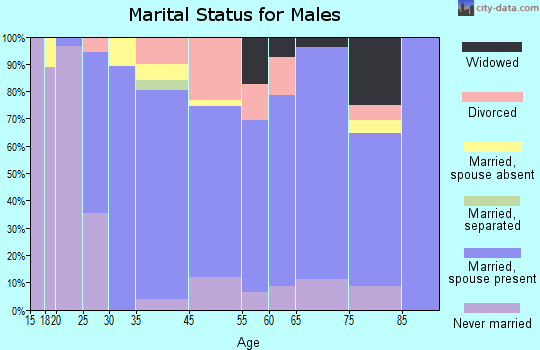 La Grange marital status for males