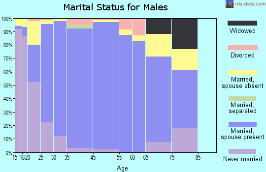 La Homa marital status for males