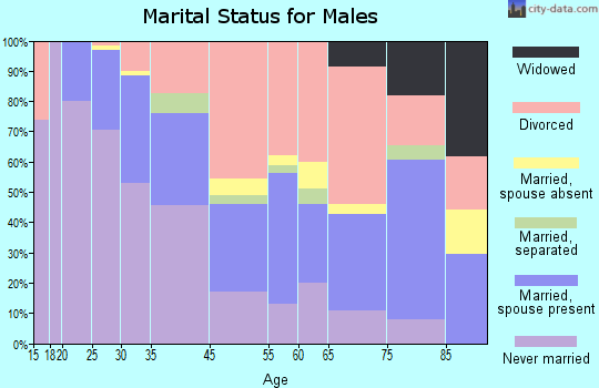 Marina del Rey marital status for males