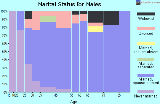 Lakehills marital status for males