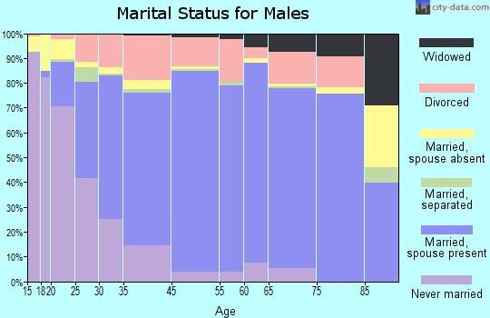 Athens marital status for males
