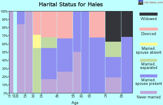 Mariposa marital status for males