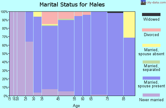Lakeway marital status for males