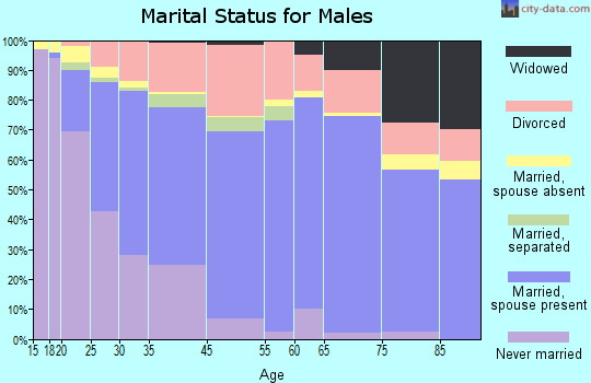 La Marque marital status for males