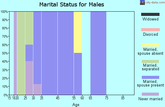 La Paloma marital status for males