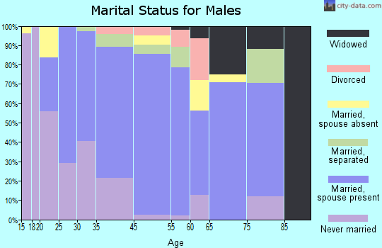 La Pryor marital status for males