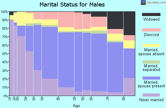 Martinez marital status for males
