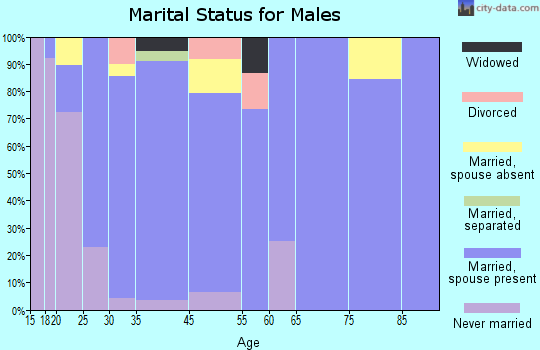 Lasara marital status for males