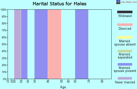 Las Colonias marital status for males