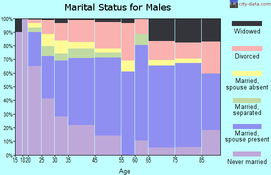 Marysville marital status for males