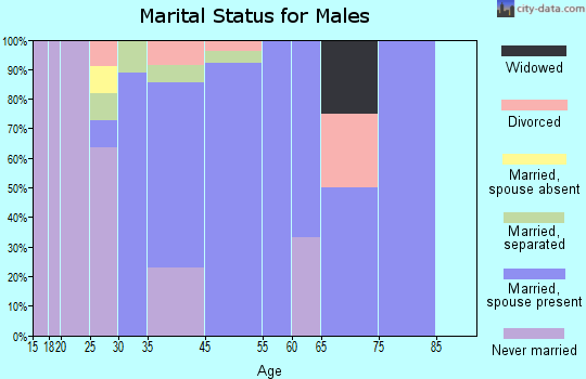 Lawn marital status for males