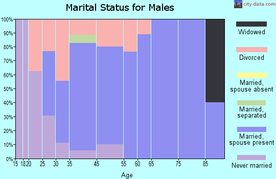 Leary marital status for males