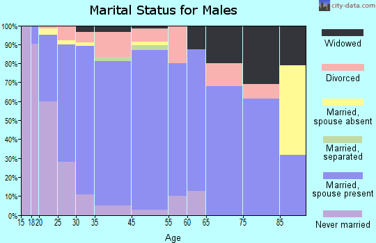 Leonard marital status for males