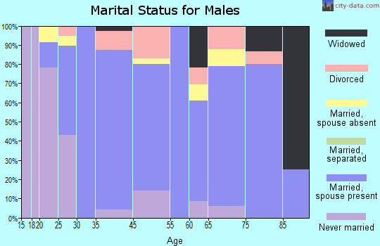 Lexington marital status for males