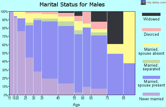 Maywood marital status for males