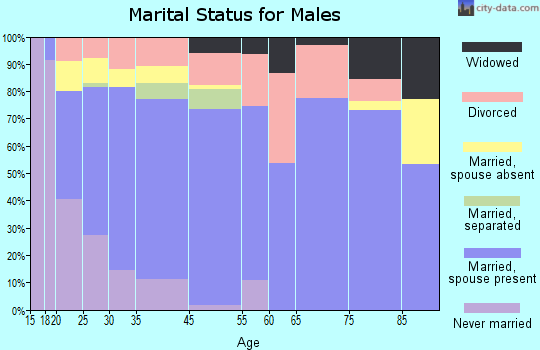 Littlefield marital status for males