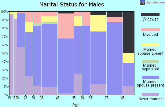 Livingston marital status for males