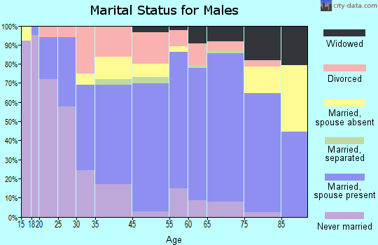 Lockhart marital status for males