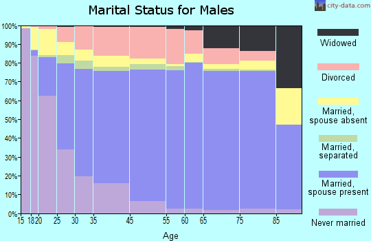 Longview marital status for males