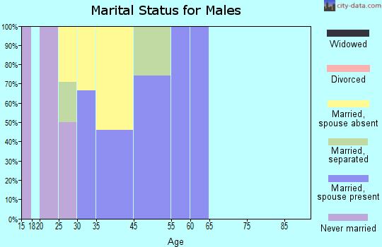 Lozano marital status for males