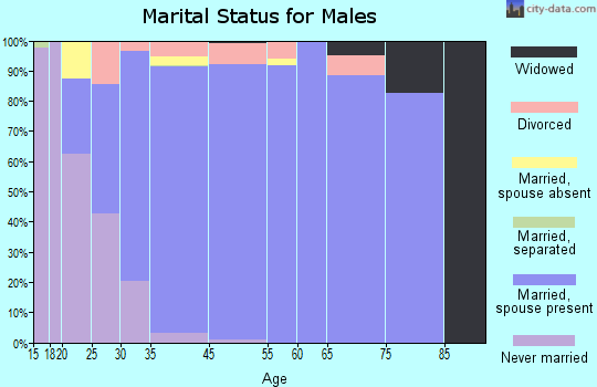 Lucas marital status for males
