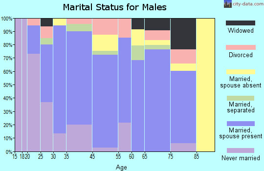 Luling marital status for males