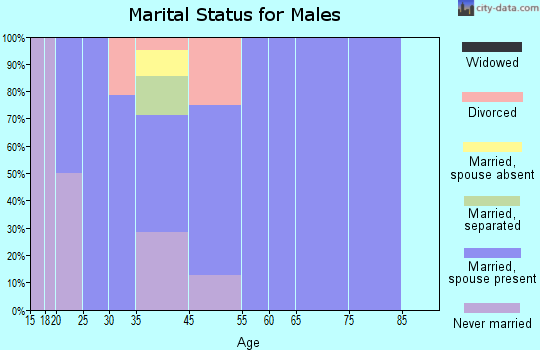 Hodges marital status for males