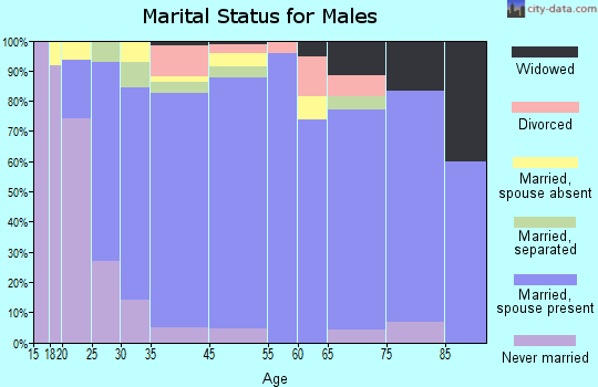 Lytle marital status for males