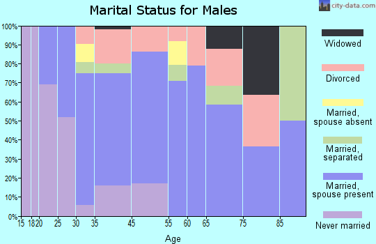 Manor marital status for males