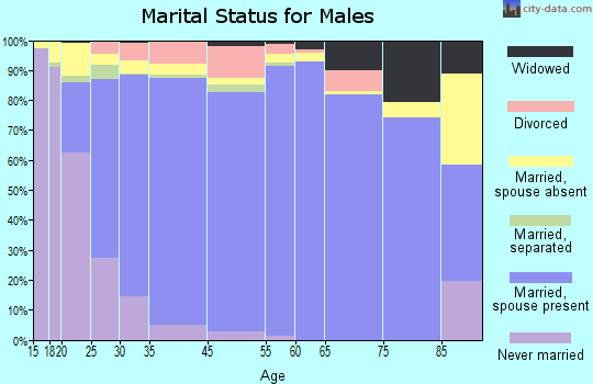 Mansfield marital status for males