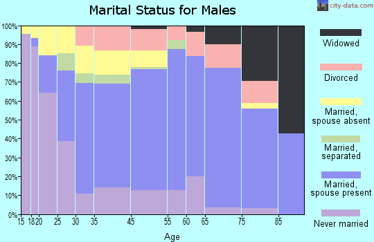 Marfa marital status for males