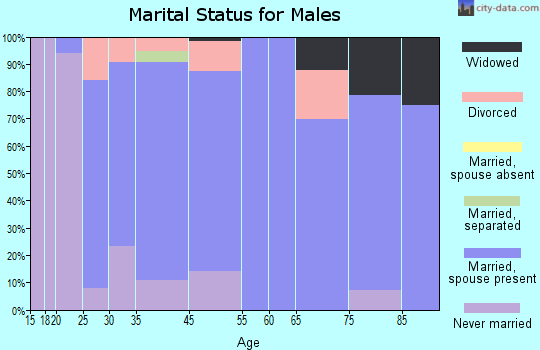 Marion marital status for males