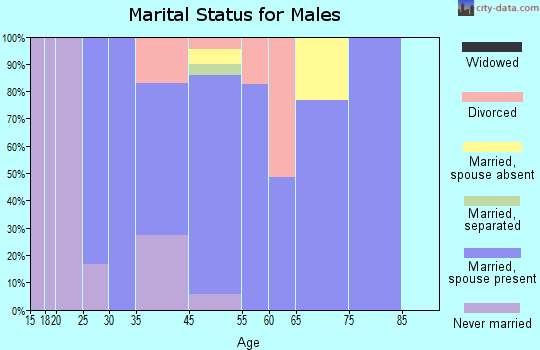 Markham marital status for males