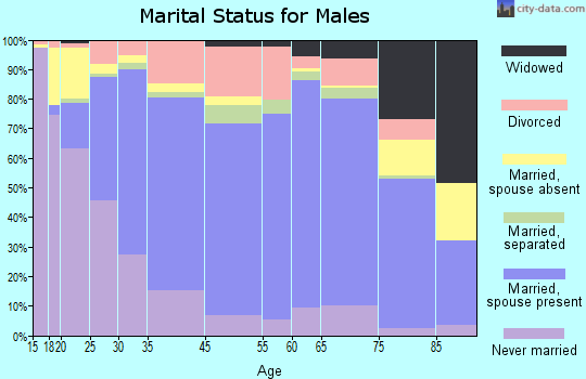 Marshall marital status for males