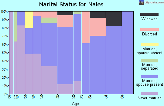 Martindale marital status for males