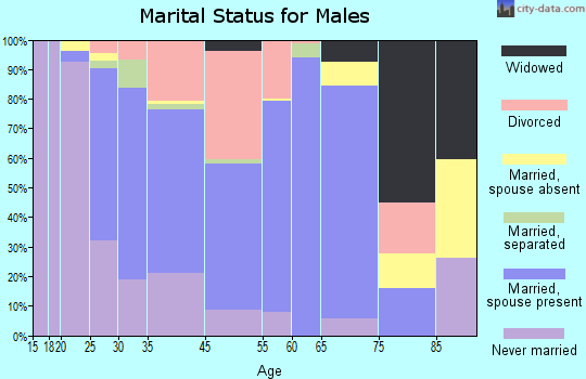 Mentone marital status for males