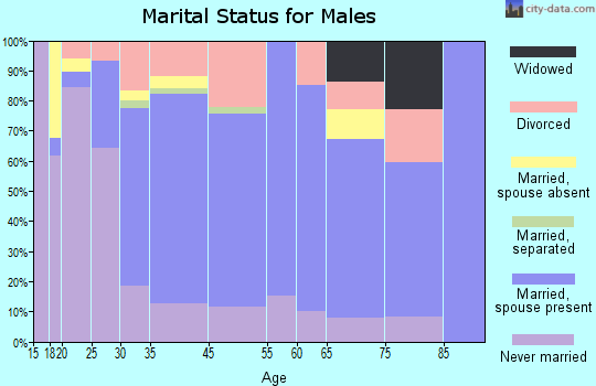 Mathis marital status for males