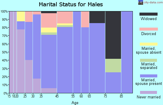 Maypearl marital status for males