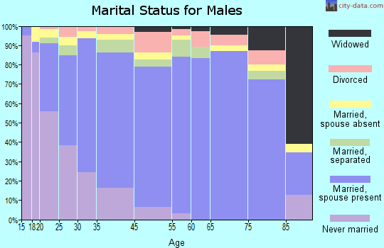 Mercedes marital status for males