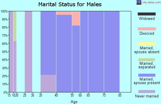 Mesa marital status for males
