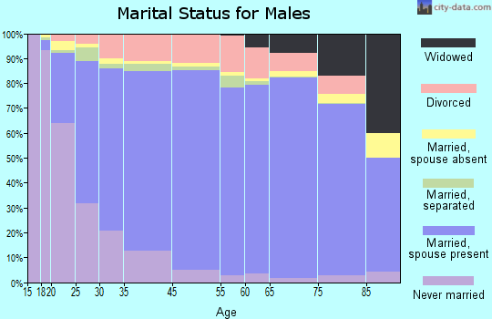Midland marital status for males