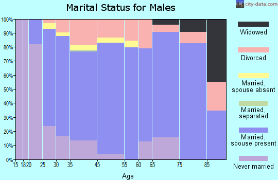 Midlothian marital status for males