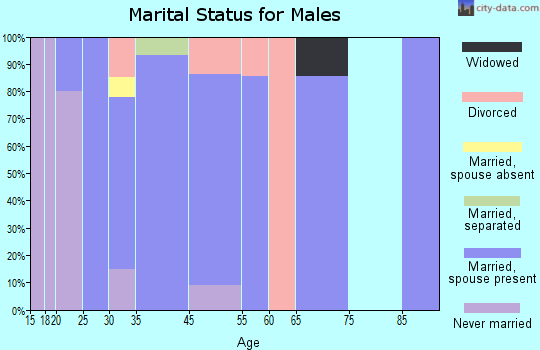 Mildred marital status for males