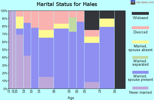 Milford marital status for males