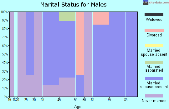 Mingus marital status for males