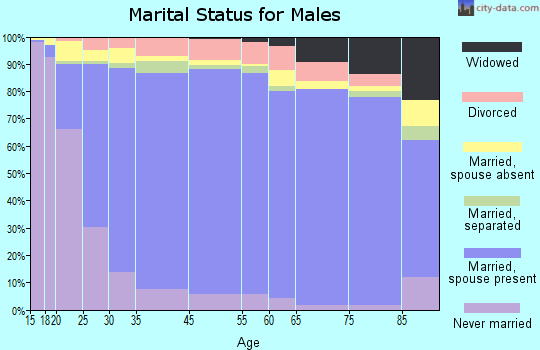 Mission marital status for males